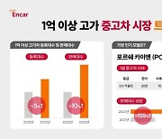 “1억 넘는 중고차 인기↑”…중고 포르쉐 카이엔, 신찻값 91%에 팔려