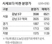 강남3구 빼고 전국 분양가 시세보다 비쌌다