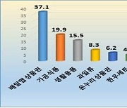 대구지역 기업, 설 휴무 4일 '다 쉰다' 90.4%