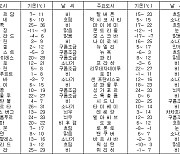 세계의 날씨(1월22일)