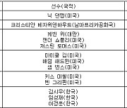 [PGA 최종순위] 아메리칸 익스프레스