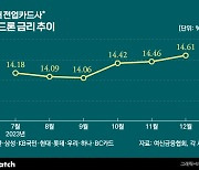 대출금리 내려갔다는데…카드사 대출금리 홀로 상승 왜?