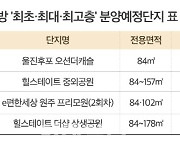 양극화 지방 분양시장 흥행 키워드 '최초·최대·최고층'