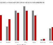 中 아이폰 사랑 시들?…아이폰15, 전작보다 11% 덜 팔려