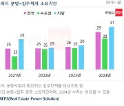 올해 아파트 분양부터 입주까지 2년5개월…4개월 더 걸려