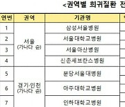 질병청, 권역별 희귀질환 전문기관 17개소 지정