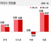 1월 3주차 전국 부동산 시세, 아파트 매매·전세 가격