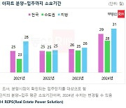 올해 분양 받으면 입주까지 25개월 걸려