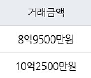 서울 잠실동 잠실리센츠 27㎡ 10억2500만원에 거래