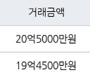 서울 신천동 잠실파크리오 84㎡ 20억5000만원에 거래