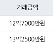 서울 송파동 송파한양2차 64㎡ 12억7000만원에 거래