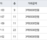 인천 구월동 구월롯데캐슬골드아파트 59㎡ 3억8000만원에 거래