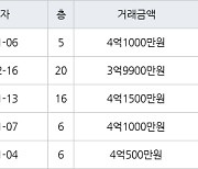 수원 화서동 화서주공4단지 49㎡ 4억1000만원에 거래