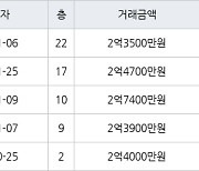 인천 만수동 포레시안 아파트 46㎡ 2억3500만원에 거래