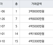 수원 망포동 망포늘푸른벽산 84㎡ 3억8000만원에 거래