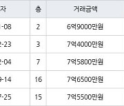 하남 선동 미사강변센트리버 59㎡ 6억9000만원에 거래