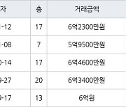 인천 가정동 루원시티프라디움아파트 84㎡ 5억9500만원에 거래