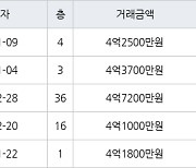 인천 구월동 구월 힐스테이트&롯데캐슬골드 83㎡ 4억2500만원에 거래