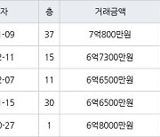 인천 송도동 송도랜드마크시티센트럴더샵아파트 85㎡ 7억800만원에 거래