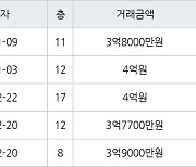 수원 영통동 영통신나무실신성신안쌍용진흥 59㎡ 3억8000만원에 거래