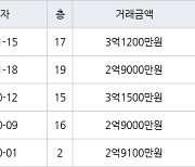 고양 풍동 풍동숲속마을8단지 51㎡ 3억1200만원에 거래