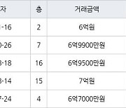 수원 영통동 (살구마을)동아서광성지진덕 101㎡ 6억원에 거래