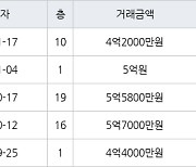 수원 매탄동 매탄현대힐스테이트 75㎡ 4억2000만원에 거래