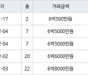 수원 망포동 영통아이파크캐슬1단지 59㎡ 6억500만원에 거래