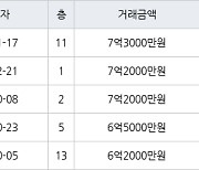 수원 망포동 망포늘푸른벽산 201㎡ 7억3000만원에 거래