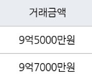 성남 신흥동 산성역 포레스티아 아파트  74㎡ 9억5000만원에 거래