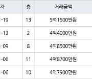 인천 청라동 청라힐데스하임 59㎡ 5억1500만원에 거래