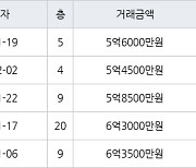 인천 구월동 구월 힐스테이트&롯데캐슬골드 115㎡ 5억6000만원에 거래