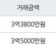 인천 동춘동 연수2차 한양 아파트 68㎡ 3억3800만원에 거래