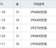 인천 만수동 햇빛마을벽산아파트 59㎡ 2억4800만원에 거래