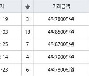 수원 매탄동 매탄현대힐스테이트 59㎡ 4억7800만원에 거래