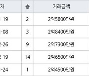 수원 정자동 정자동신1차 56㎡ 2억5800만원에 거래