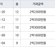 인천 동춘동 해송마을동남아파트 52㎡ 2억2300만원에 거래