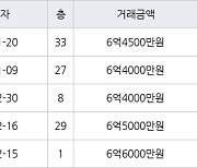 인천 송도동 송도 오션파크 베르디움  84㎡ 6억4500만원에 거래