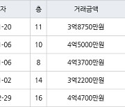 수원 영통동 영통벽적골주공9 59㎡ 3억8750만원에 거래