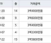 수원 영통동 영통벽적골주공9 49㎡ 3억4000만원에 거래