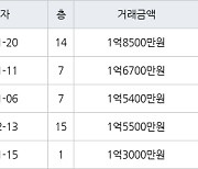 인천 만수동 만수 담방마을 아파트 49㎡ 1억8500만원에 거래