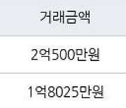 수원 인계동 신반포수원 41㎡ 2억500만원에 거래