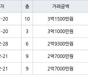 인천 당하동 원당풍림아이원아파트 84㎡ 3억1000만원에 거래