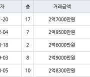 인천 당하동 원당풍림아이원아파트 74㎡ 2억7000만원에 거래