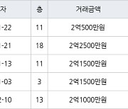 인천 마전동 마전동아 59㎡ 2억2500만원에 거래