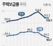 1인가구 늘고 땅은 좁고… 서울 주택보급률 13년만에 최저