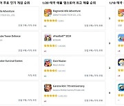 그라비티 '라그나로크 아이들 어드벤처', 태국서 앱스토어 최고 매출 1위