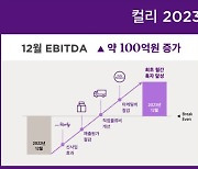 컬리, 첫 월간 EBITDA 흑자...구조 개선 통했다