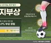 아시안컵 축구선수의 가장 흔한 부상 부위는