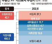 부동산PF 위험노출액 202兆… "책준 확약에 위기 가중" [부동산 아토즈]